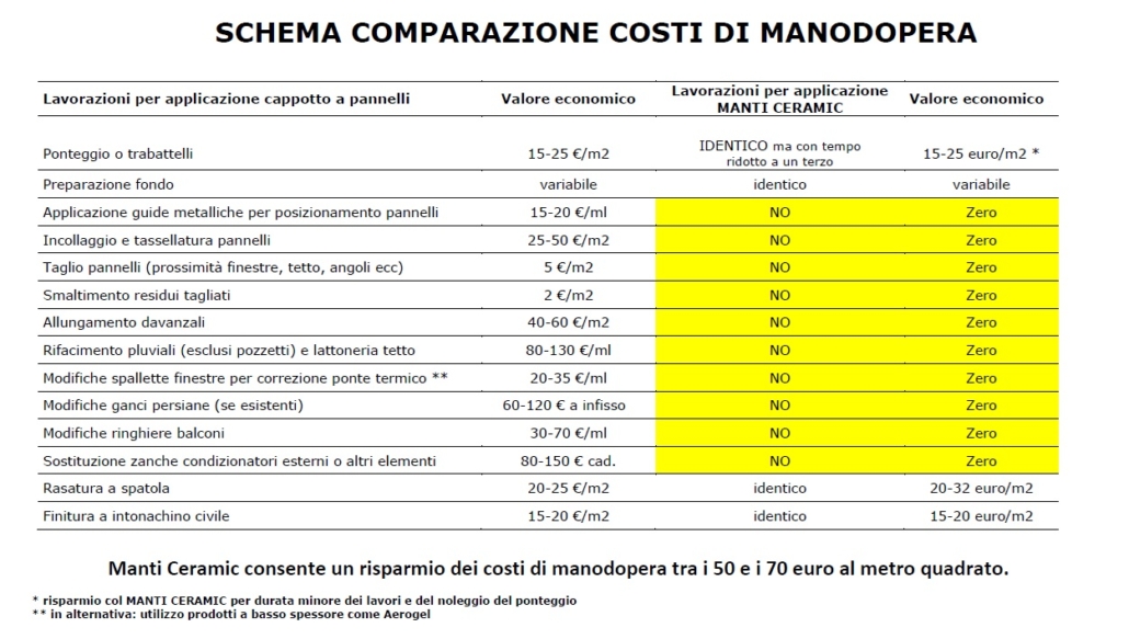 COSTI NASCOSTI CAPPOTTO tradizionale vs Manti Ceramic