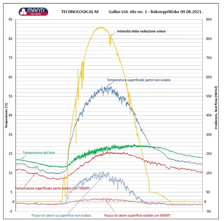 Test temperatura per isolamento termico capannoni con rivestimento nanotecnologico Technological M