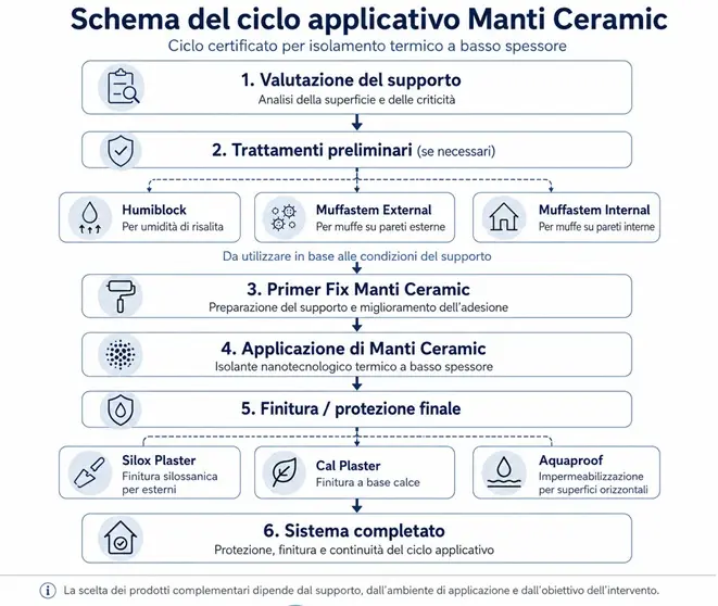 Schema del ciclo applicativo Manti Ceramic con primer, isolante nanotecnologico e prodotti complementari per finitura, impermeabilizzazione e trattamento delle superfici.