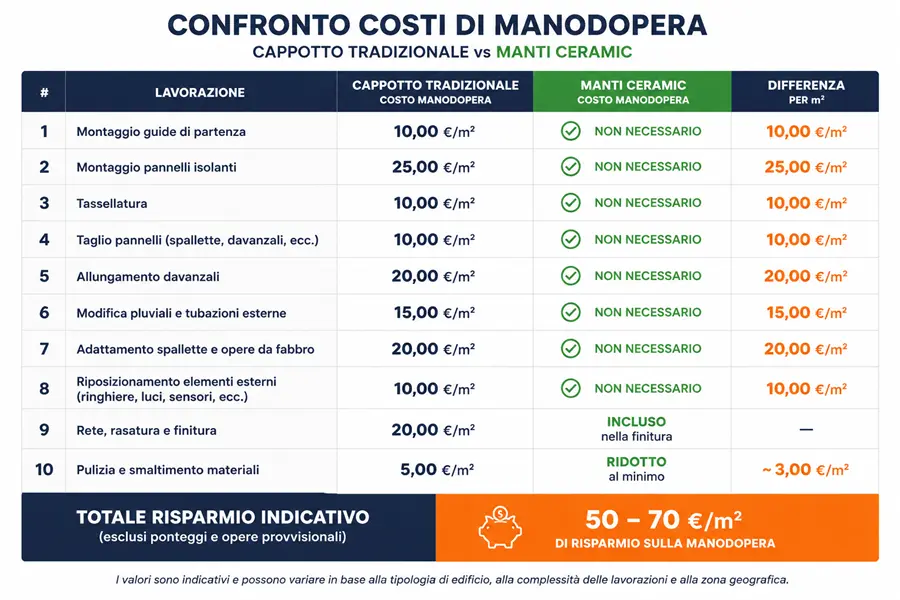 Preventivo cappotto termico: confronto dei costi di manodopera tra cappotto tradizionale e microcappotto Manti Ceramic