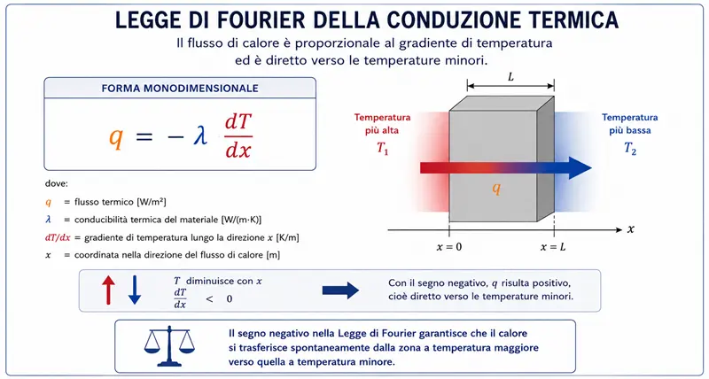 fondamenti dell'isolamento termico: Infografica della Legge di Fourier che descrive la conduzione termica: il flusso di calore è proporzionale al gradiente di temperatura ed è diretto dalla zona a temperatura maggiore verso quella a temperatura minore.