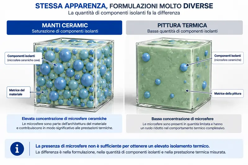 Confronto schematico tra Manti Ceramic, con elevata concentrazione di componenti isolanti, e una pittura termica con una quantità inferiore di microsfere.