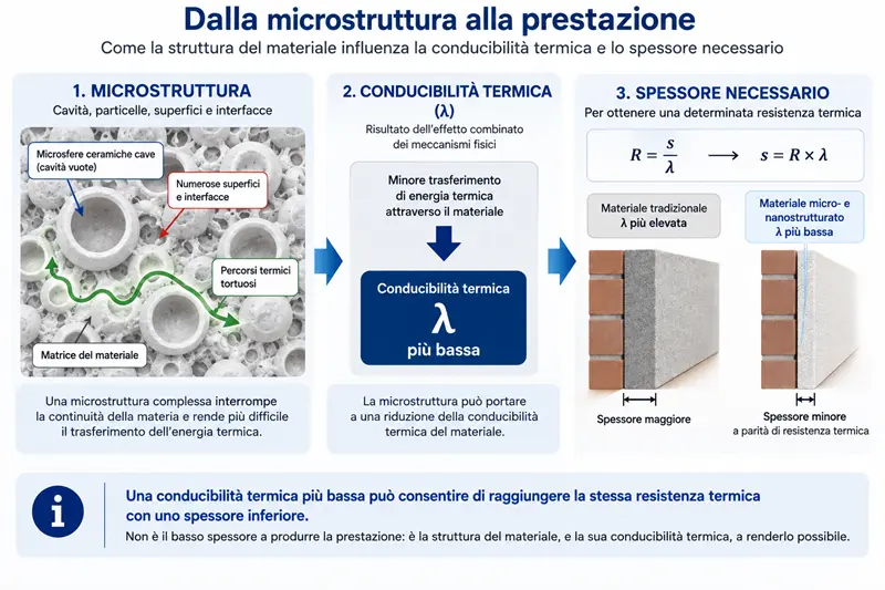 Schema del rapporto tra microstruttura, conducibilità termica e spessore: una λ più bassa consente di ottenere la stessa resistenza termica con uno spessore inferiore.