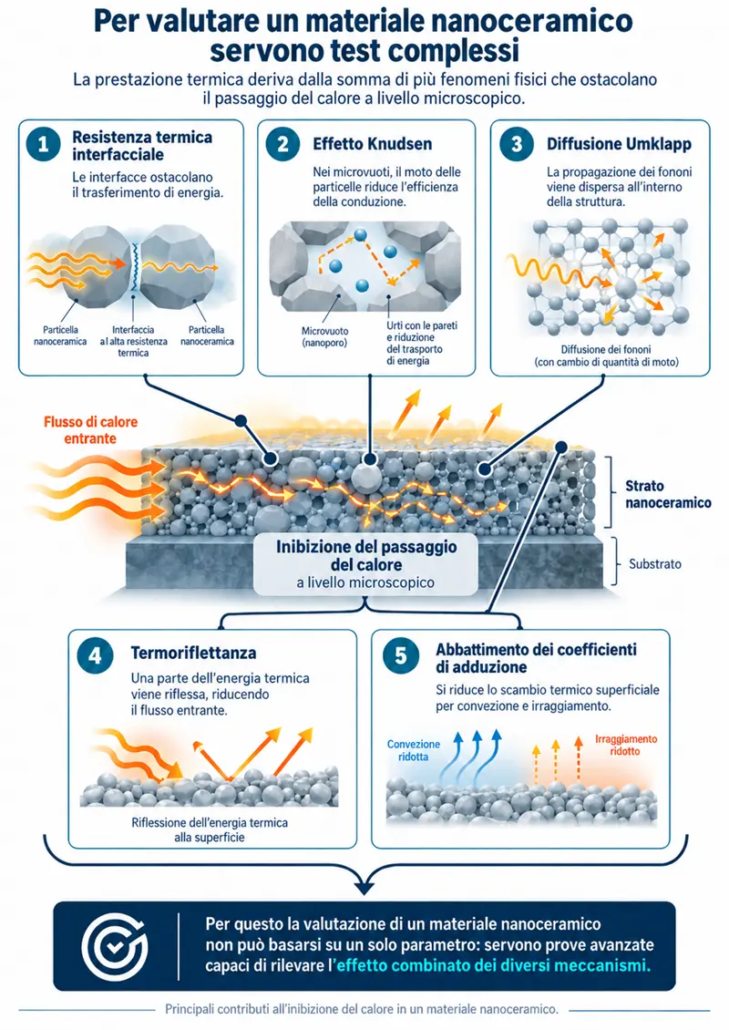 Infografica sui cinque meccanismi di trasferimento del calore nei materiali nanoceramici: resistenza interfacciale, effetto Knudsen, diffusione dei fononi, termoriflettanza e scambi superficiali.