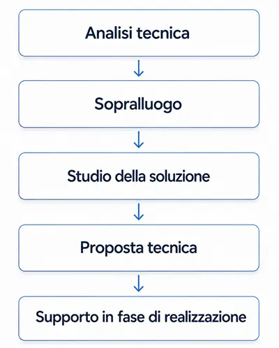 Infografica del processo di lavoro Savenergy.it per l’isolamento termico delle strutture ricettive: analisi tecnica, sopralluogo, studio della soluzione, proposta tecnica e supporto in fase di realizzazione.