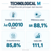 Dati tecnici di Technological M: conducibilità termica, riflettanza solare, emissività e indice SRI